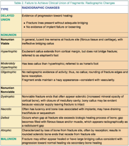 Orthopedic Follow-Up Evaluations: Identifying Complications