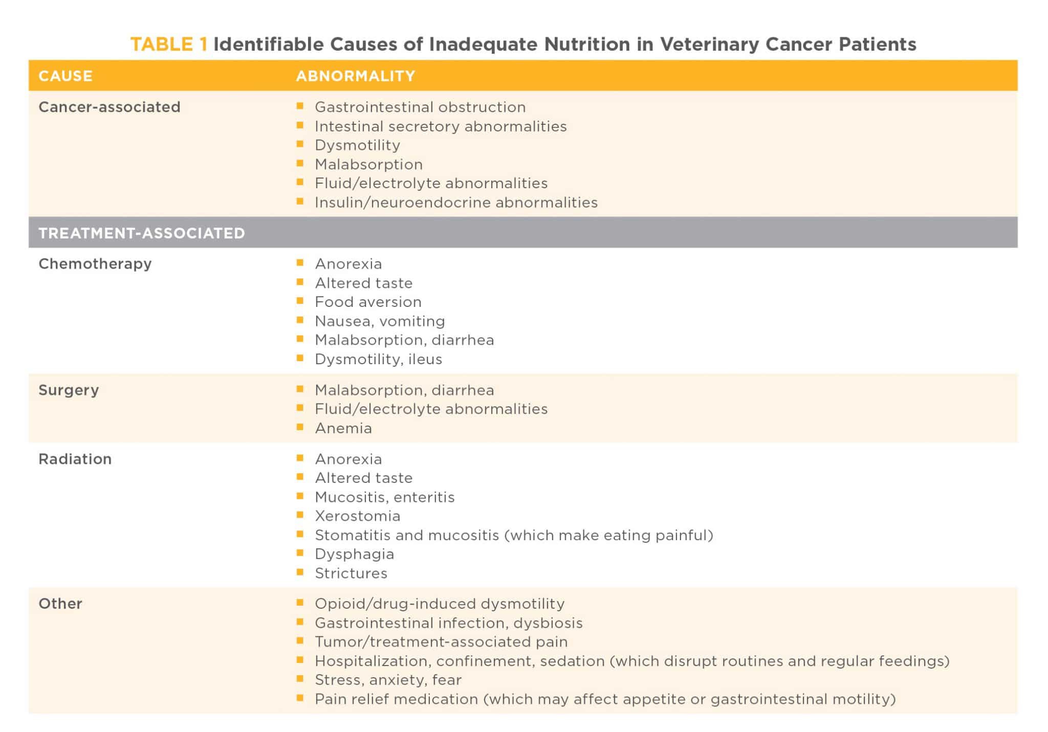 Nutrition for Small Animal Cancer Patients | Today's Veterinary Practice