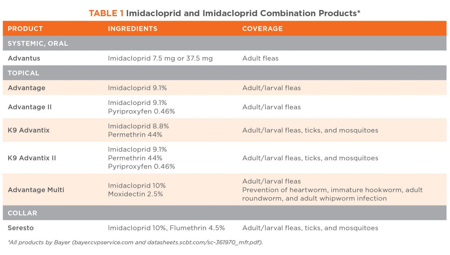 Imidacloprid for Removal and Control of Fleas on Dogs | Today's ...