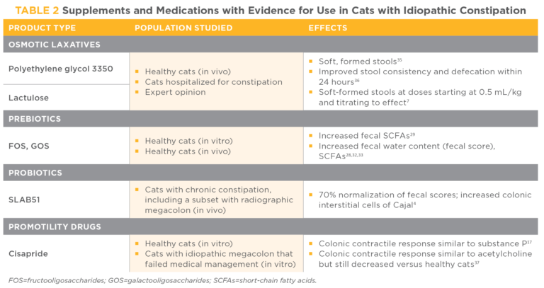 View of Nutrition and Feline Idiopathic Constipation | Today's Veterinary Practice