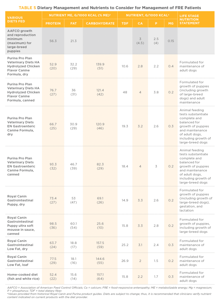 Nutritional Management of a Growing Puppy with Food-Responsive ...